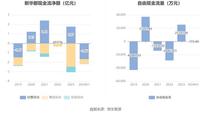 新华都：2024年上半年净利润1.45亿元 同比增长47.68%