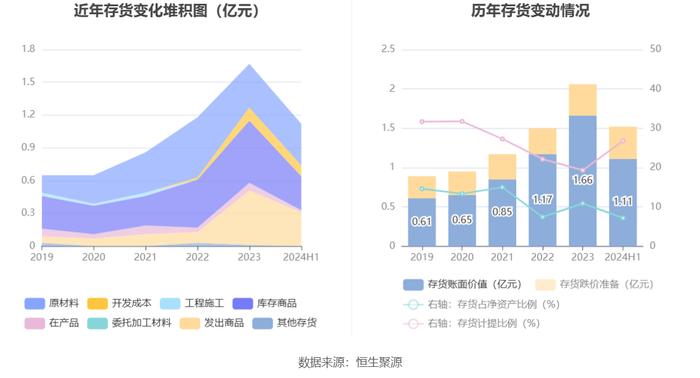 邦彦技术：2024年上半年净利润3841.49万元 同比增长137.66%