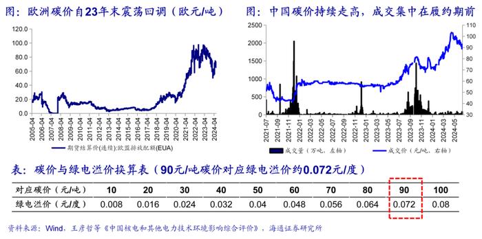 海通大宗商品产业链精品报告系列（18）| 电力市场化改革全景图——寻找系统成本最优解