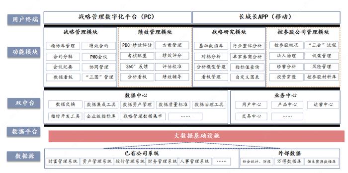 2024年度上市公司数字化转型最佳实践丨长城证券：战略管理数字化平台