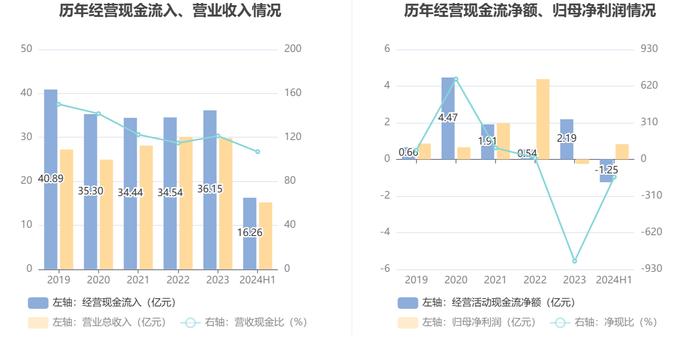 汉得信息：2024年上半年净利润同比增长172.07% 拟10派0.1元