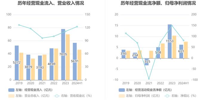 嘉友国际：2024年上半年净利润同比增长50.74% 拟10派3元