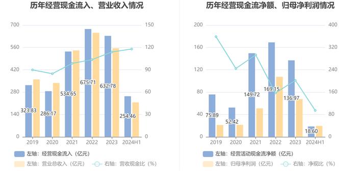 山西焦煤：2024年上半年净利润19.66亿元 同比下降56.47%