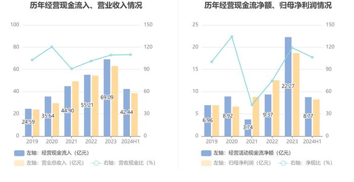 浙江鼎力：2024年上半年净利润8.24亿元 同比下降0.88%