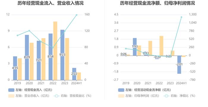 星网宇达：2024年上半年亏损1640.48万元