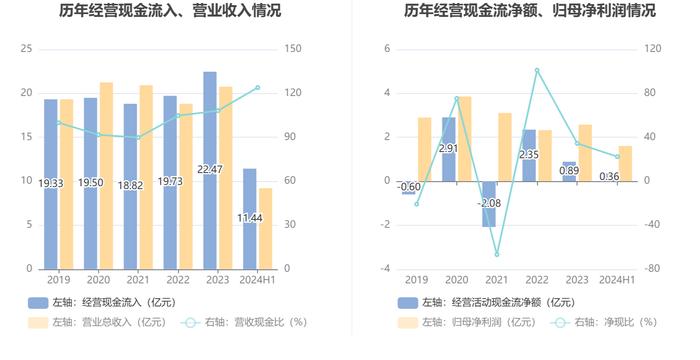 鹏鹞环保：2024年上半年净利润同比下降33.78% 拟10派0.6元