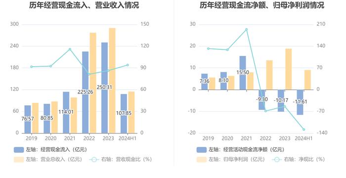 中航机载：2024年上半年净利润9.03亿元 同比下降11.84%