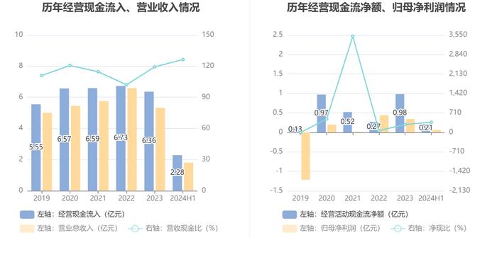 嘉应制药：2024年上半年净利润566.77万元 同比下降68.94%