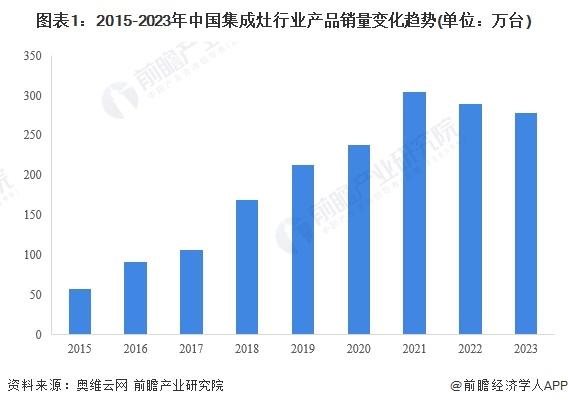 2024年中国集成灶行业需求水平分析 集成灶零售额有所下滑【组图】