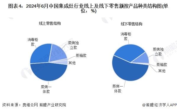 2024年中国集成灶行业需求水平分析 集成灶零售额有所下滑【组图】