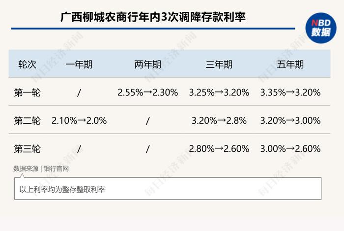 又一波中小银行“降息”来袭：三年期、五年期降幅更大，有银行年内三次调降存款利率