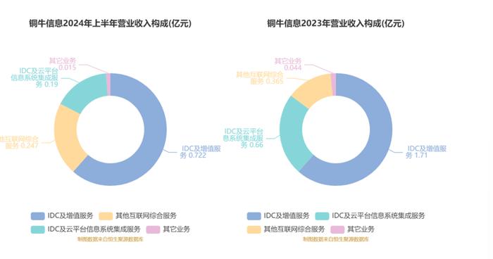 铜牛信息：2024年上半年亏损4007.97万元