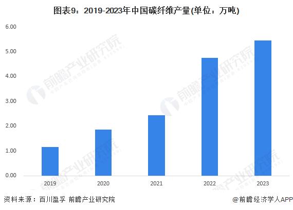 碳纤维产业招商清单：中复神鹰、光威复材、吉林化纤等最新投资动向【附关键企业名录】