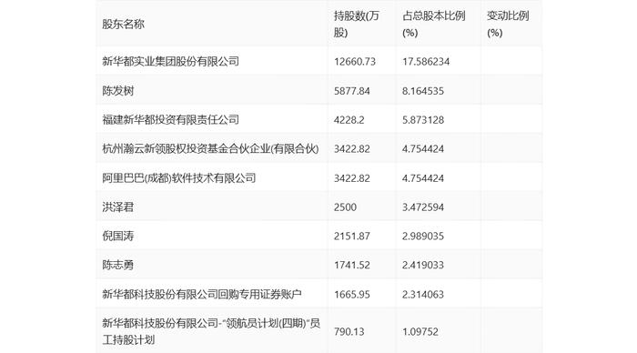 新华都：2024年上半年净利润1.45亿元 同比增长47.68%