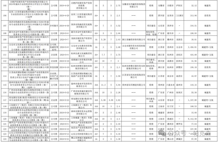 2024年至今162只新增公司债券明细及解析