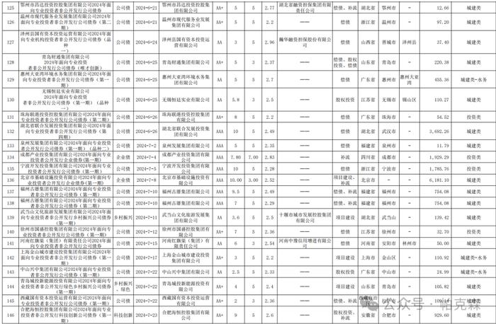 2024年至今162只新增公司债券明细及解析