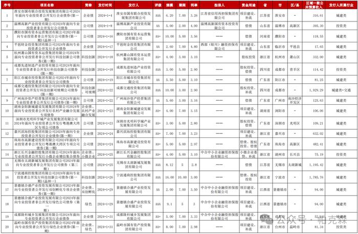 2024年至今162只新增公司债券明细及解析