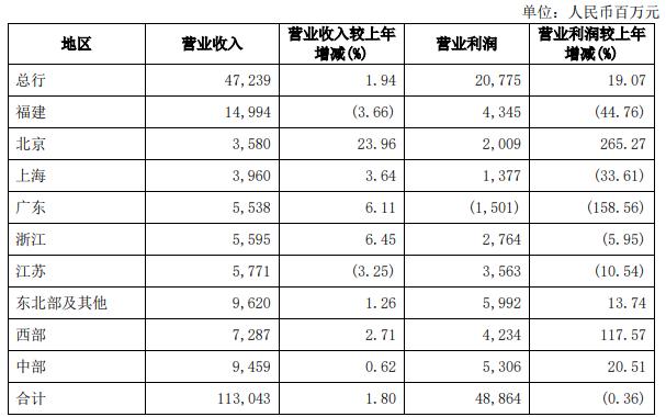 最新披露！兴业银行上半年几组有趣的数字|拆中报⑧