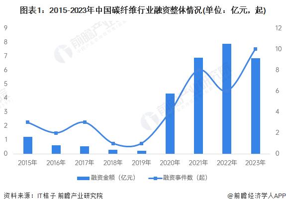 碳纤维产业招商清单：中复神鹰、光威复材、吉林化纤等最新投资动向【附关键企业名录】