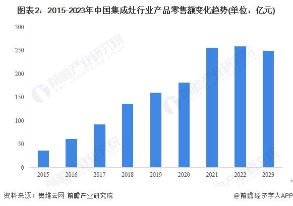 2024年中国集成灶行业需求水平分析 集成灶零售额有所下滑【组图】