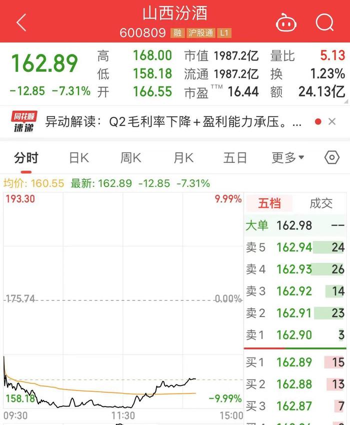 股价一度跌超9%，山西汾酒：控股股东增持公司股份6.31万股！今年上半年实现营收227.46亿元，同比增长19.6%