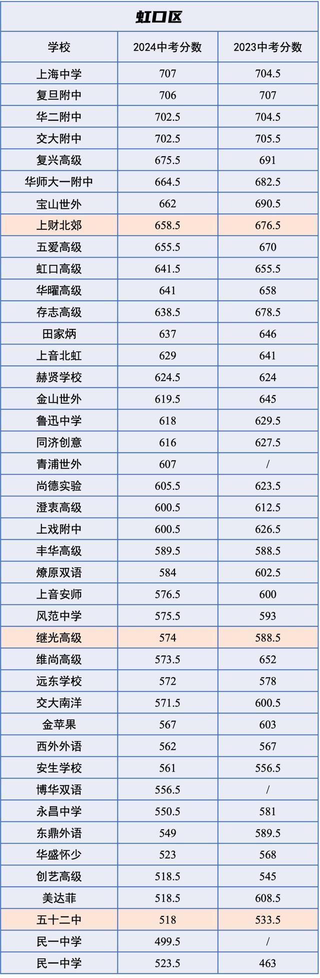 中招｜市重点平均下降12分，2024 VS 2023中考各校「统招分数线」对比！