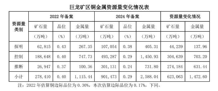 金属价格上涨，紫金矿业上半年净利增长超4成，称对金铜未来价格走势保持乐观