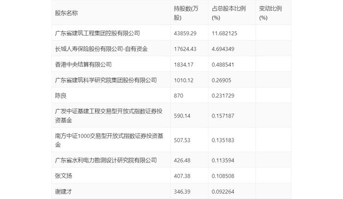 广东建工：2024年上半年净利润4.58亿元 同比下降23.75%