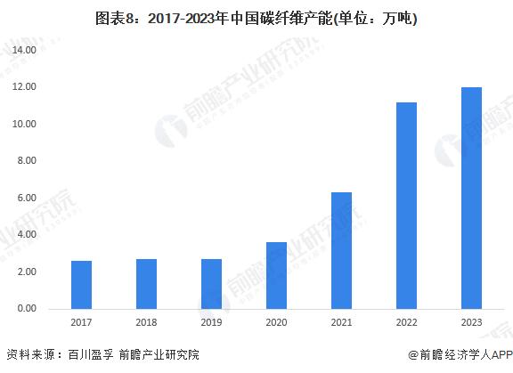 碳纤维产业招商清单：中复神鹰、光威复材、吉林化纤等最新投资动向【附关键企业名录】