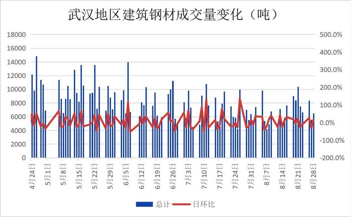 武汉市场建材价小涨 需求一般