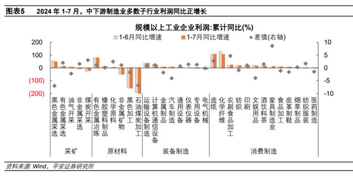 库存回落拐点临近——2024年1-7月工业企业利润数据点评