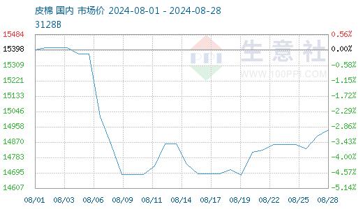 生意社：棉价连续6月下跌 低位反弹仍有压力