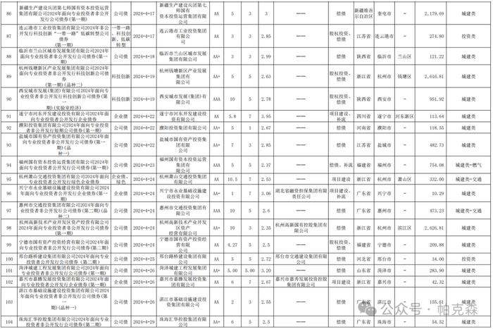 2024年至今162只新增公司债券明细及解析