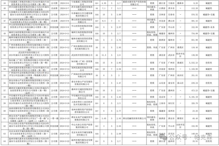 2024年至今162只新增公司债券明细及解析