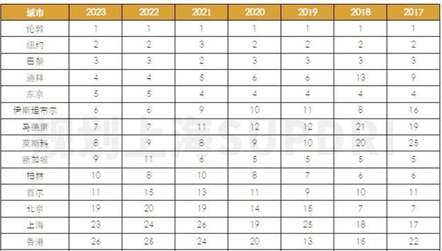 2023年度全球城市规划热点洞察报告（上）