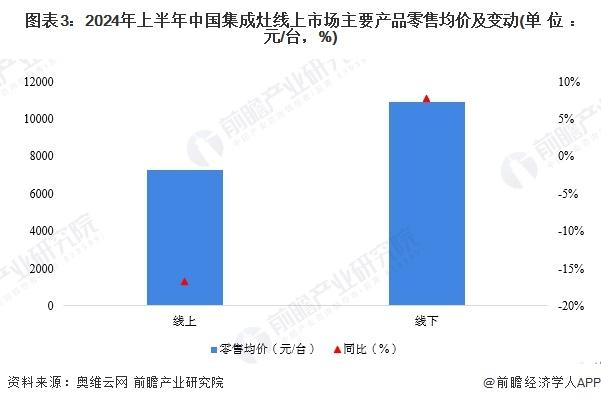 2024年中国集成灶行业需求水平分析 集成灶零售额有所下滑【组图】