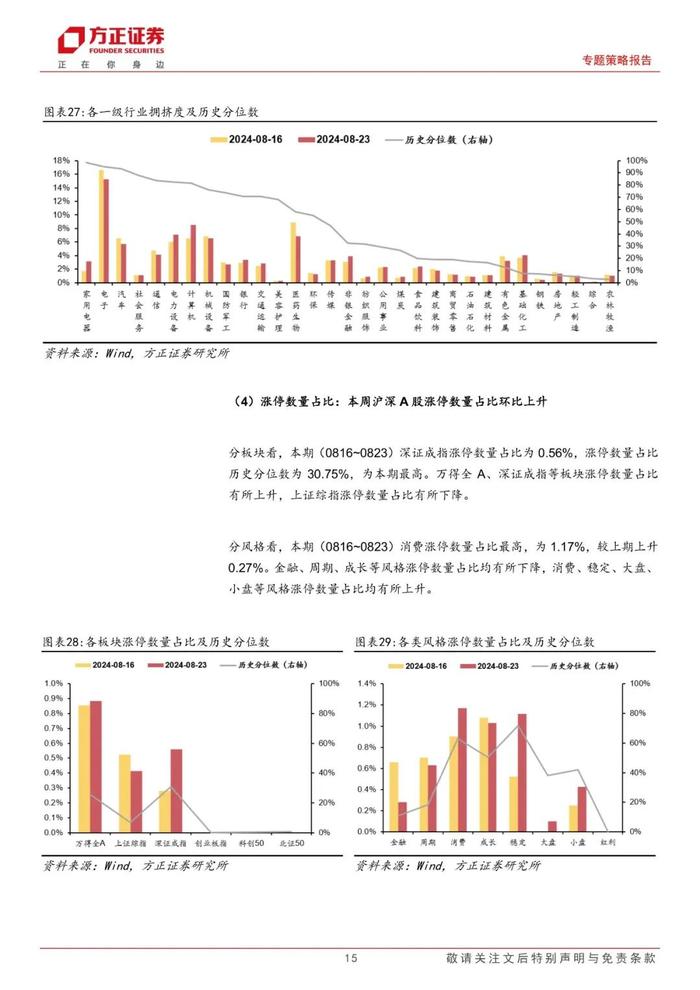 【方正策略】股市资金面收紧，市场情绪回升 ——流动性跟踪（8月第3期）