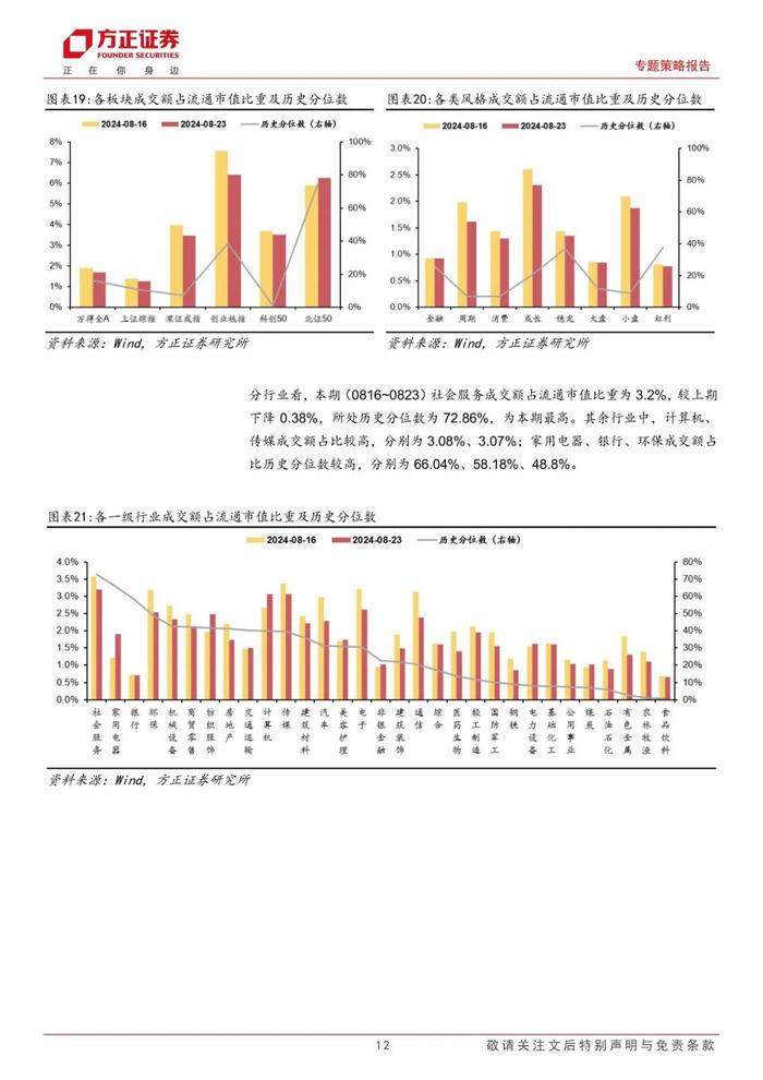 【方正策略】股市资金面收紧，市场情绪回升 ——流动性跟踪（8月第3期）