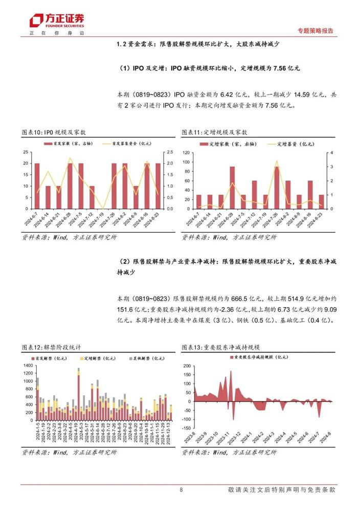 【方正策略】股市资金面收紧，市场情绪回升 ——流动性跟踪（8月第3期）