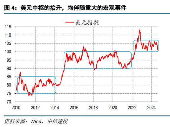 中信建投：美元指数会跌破100吗？