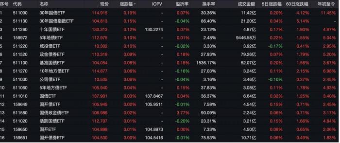 仅仅2天，债基赎回申请高达百亿，某代销平台数据刷屏！这次是何内情？