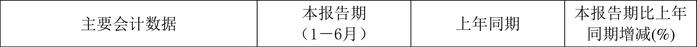 重庆港：2024年上半年净利润4884.96万元 同比增长0.56%