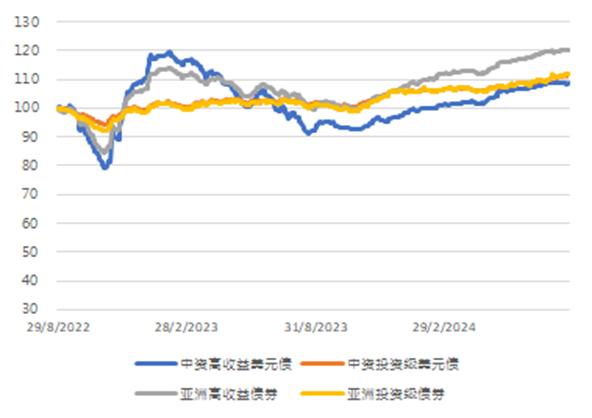 亚洲信用债每日盘点（8月28日）：中资美元债高收益市场较为平淡，远洋上涨0.1pt，碧桂园下跌0.1pt