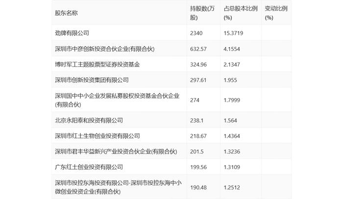 邦彦技术：2024年上半年净利润3841.49万元 同比增长137.66%