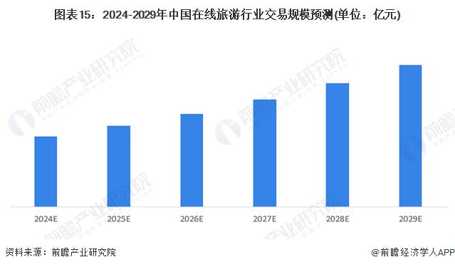 携程二季度净收入128亿元，投入30亿加码AI！梁建章：AI已准备好彻底改变旅游行业【附中国在线旅游行业市场发展现状分析】