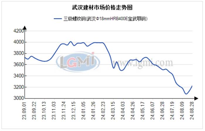 武汉市场建材价小涨 需求一般