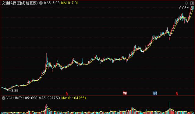 年内涨幅最高国有大行发布半年报，交通银行拟每股分红0.182元