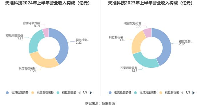 天准科技：2024年上半年亏损2624.53万元