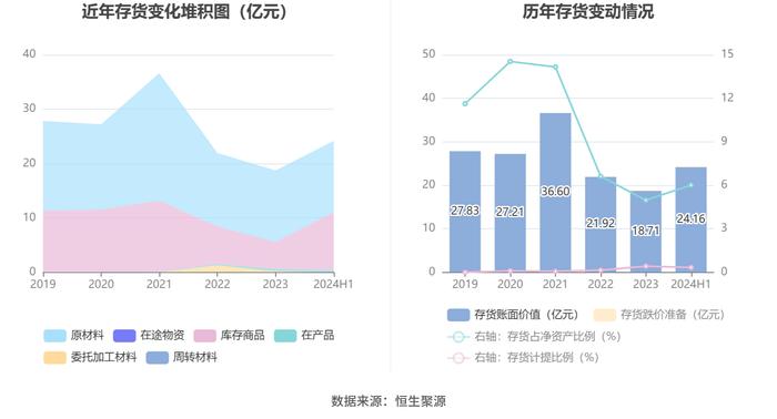 山西焦煤：2024年上半年净利润19.66亿元 同比下降56.47%