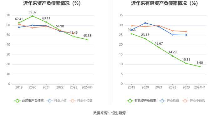 山西焦煤：2024年上半年净利润19.66亿元 同比下降56.47%